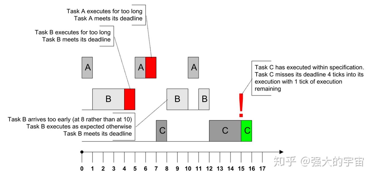 实时操作系统&基于Autosar的RTOS - 知乎
