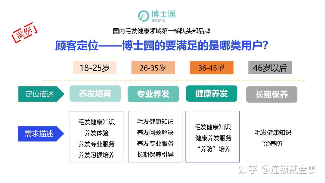 打造连锁单店盈利模型必须知道的十个方面! - 知乎