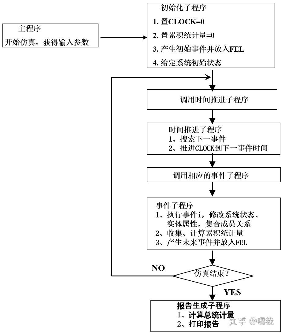技术概念｜离散事件仿真（Discrete event simulation） - 知乎