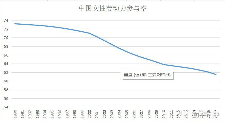 为什么中国女性劳动力市场参与率逐年下降