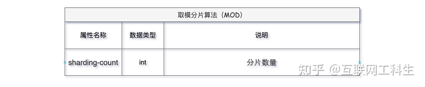 一口气搞懂分库分表 12 种分片算法，大厂都在用 - 知乎