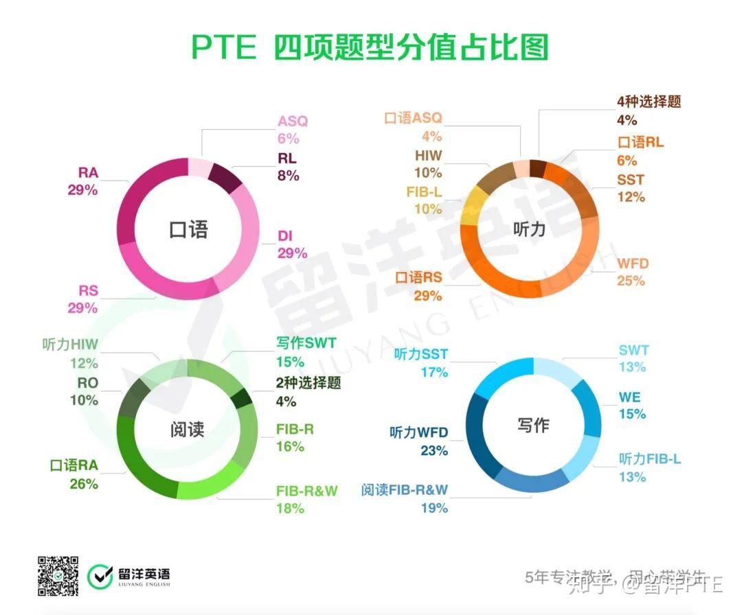 【留洋PTE教研测评】PTE各项题型分值占比及排序 - 知乎