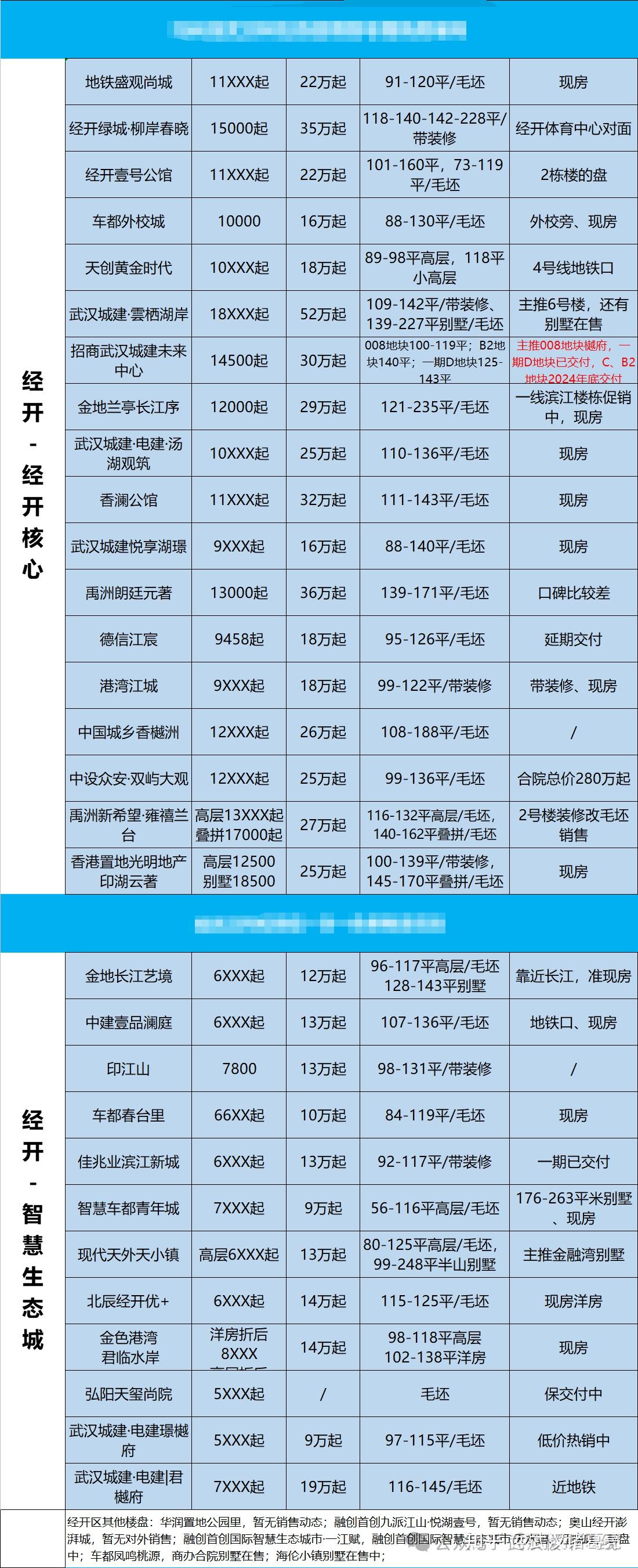 预测一下2023年武汉房价的走势