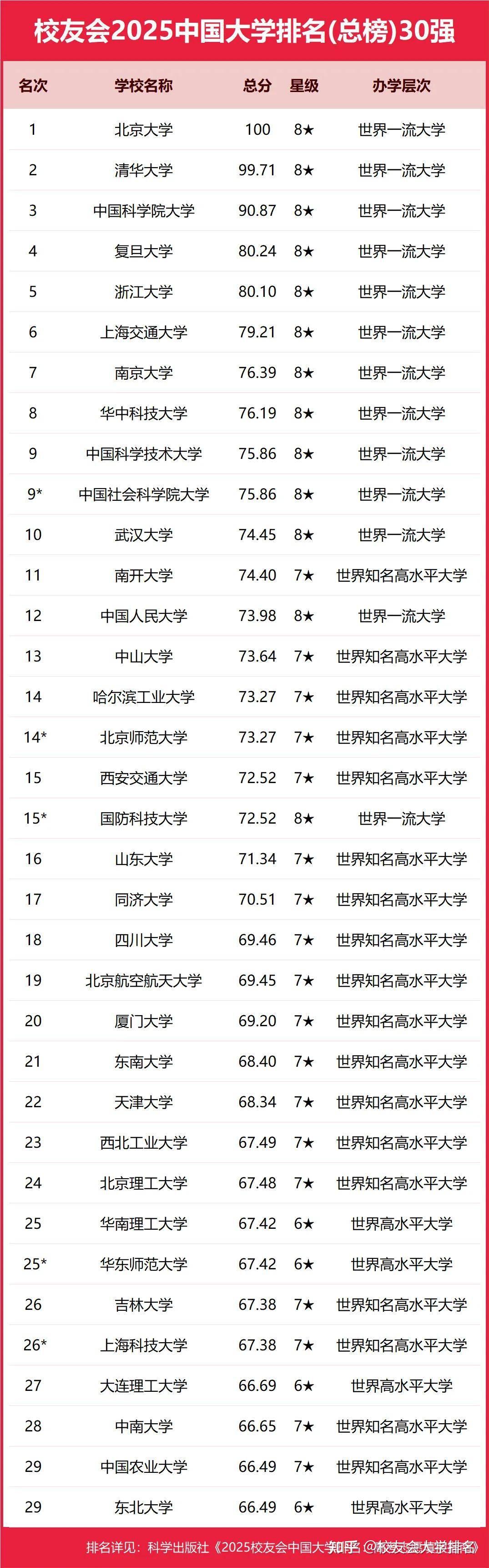 校友会2025中国体育类大学排名，北京体育大学、武体体育科技学院第一 - 知乎