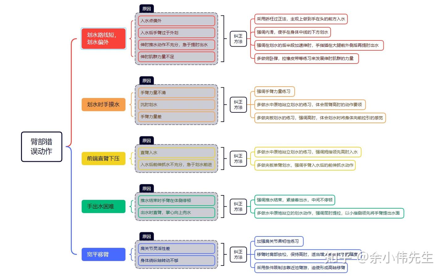 游泳技术详解 | 自由泳/爬泳的技巧与特点（如何彻底学好自由泳） - 知乎