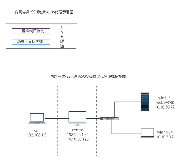 红队渗透系列内网穿透之SSH隧道端口转发及burp和rdesktop等渗透工具proxychains代理设置 知乎