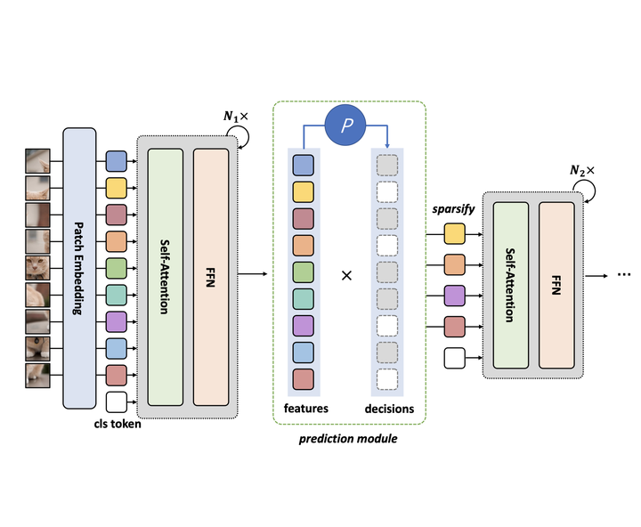 DynamicViT: 动态Token稀疏化的高效视觉 Transformer - 知乎