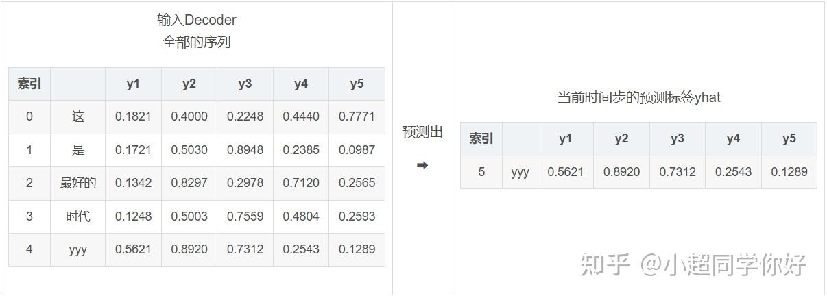 Transformer 10. Decoder Only Transformer 架构以及每一步骤的详细计算 - 知乎