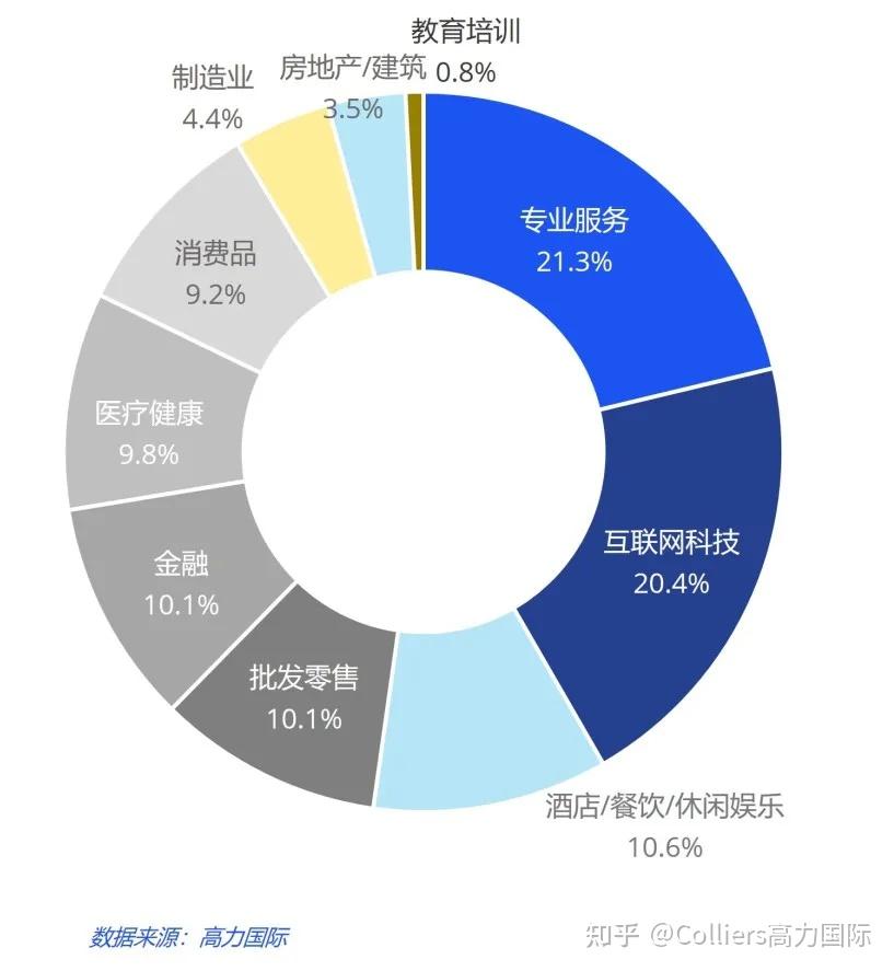 研究与洞察 | 2024年第三季度成都写字楼办公楼出租租金市场分析报告与发展前景趋势展望 - 知乎