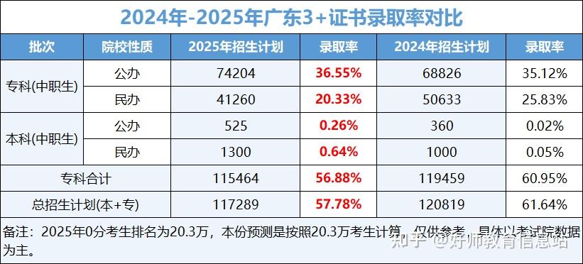 2025年广东 “3+证书” 考试全复盘—— 录取分数线及投档情况 - 知乎