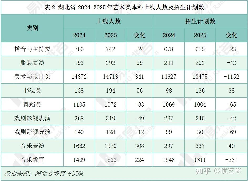 美术生考本科更难!湖北2025年艺术类省控线变化及上线情况分析 - 知乎