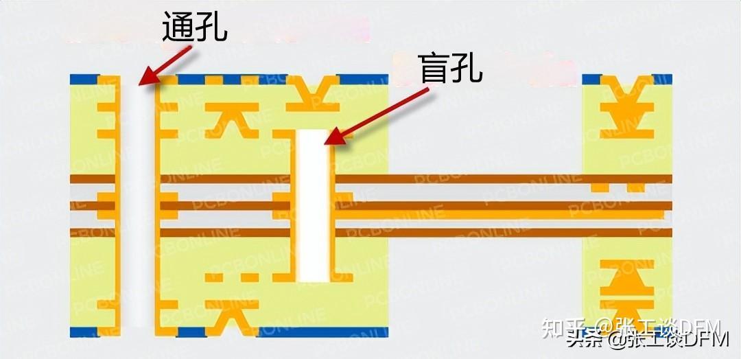 PCB 过孔怎么处理？一文解读 PCB 过孔设计，快速搞定 PCB 过孔设计 - 知乎