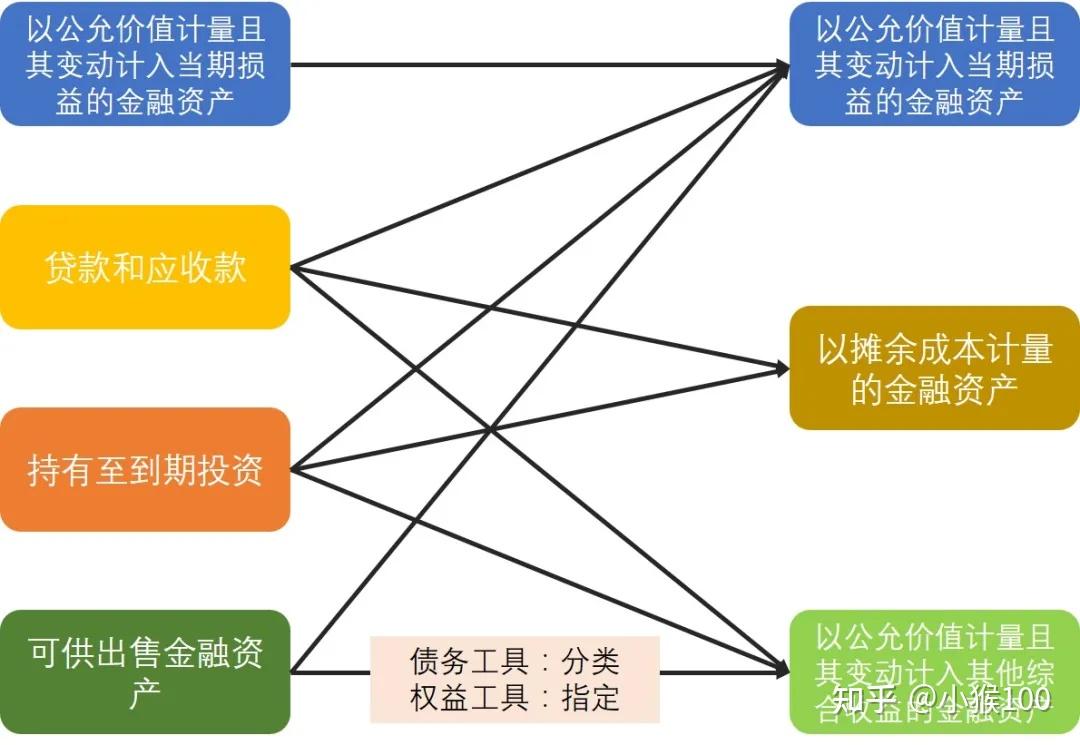 新金融工具准则解读：金融资产四类分转三分类- 知乎