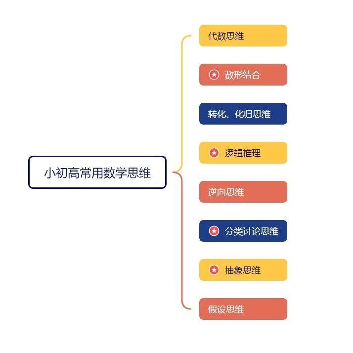 数学得思维者得天下,常用的八大思维,其中有四个必须要掌握 - 知乎