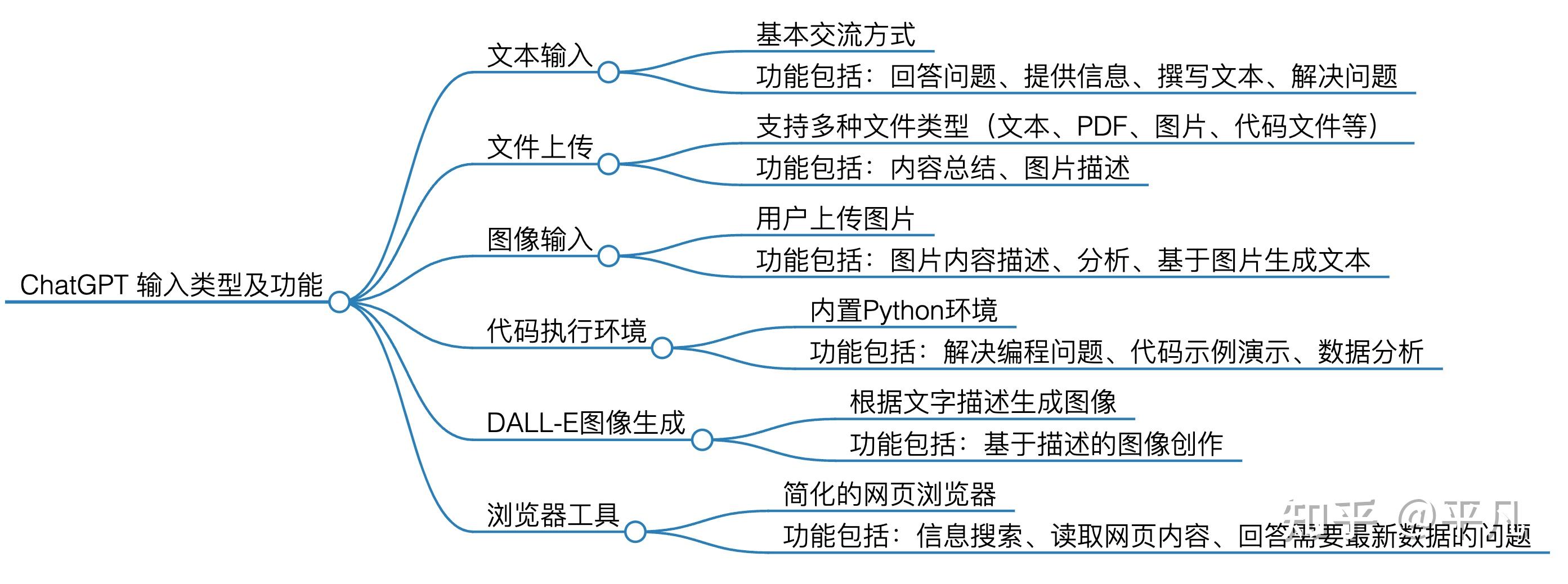 普通人应该如何用ChatGPT?