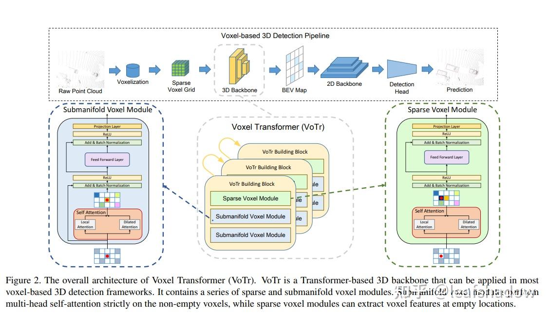 Voxel Transformer for 3D Object Detection - 知乎