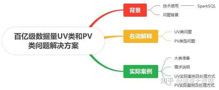 百亿级数据量UV类和PV类问题解决方案 - 知乎