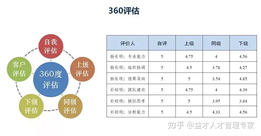人才盘点常用到的十二项工具 - 知乎