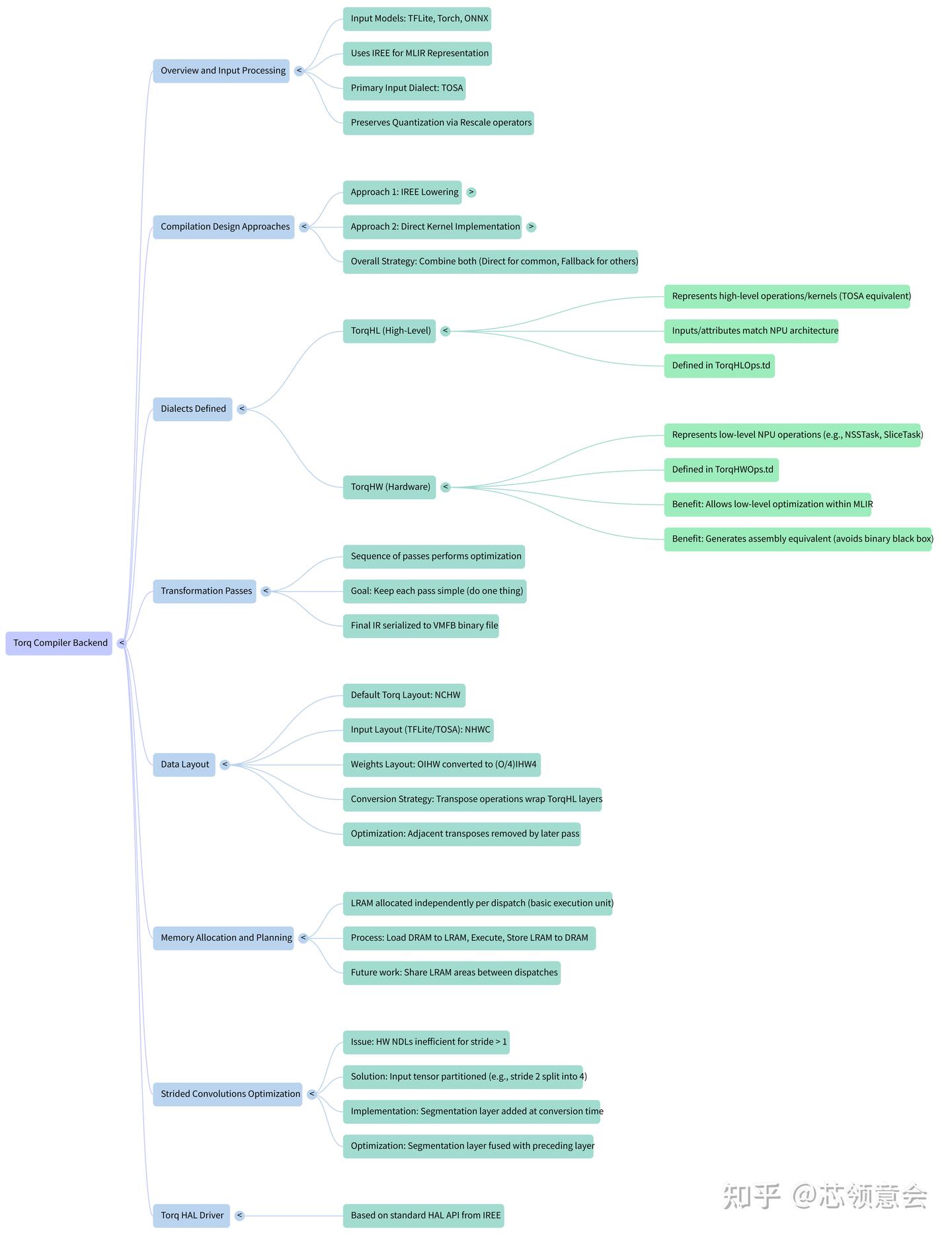 Torq Compiler 后端设计 - 知乎