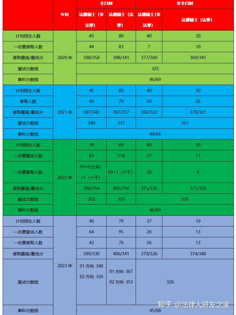 大连海事大学2025年法学硕士及法律硕士考研数据分析 - 知乎