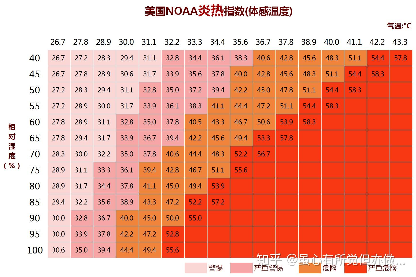 体感温度对照表完全版图片