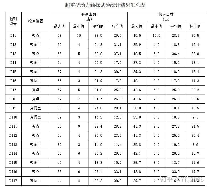 触探击数对照表图片