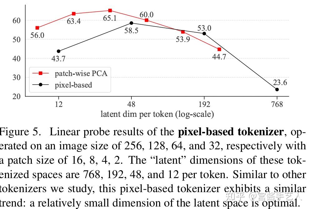 解构DAE-based SSL模型: 《Deconstructing Denoising Diffusion Models for Self ...