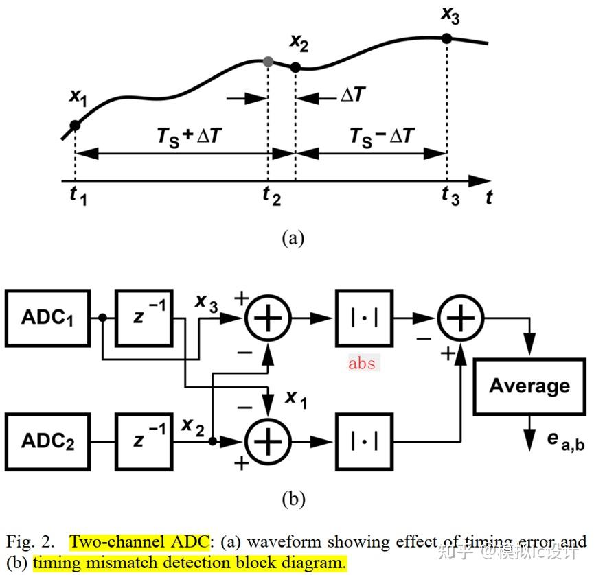 时间交织 ADC系列之四（skew校准）：autocorrelation based detection and analog delay ...