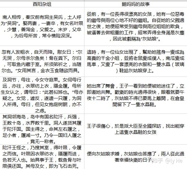 《酉阳杂俎》中叶限的故事是怎样流传到欧洲并演变为《灰姑娘》的? - 知乎