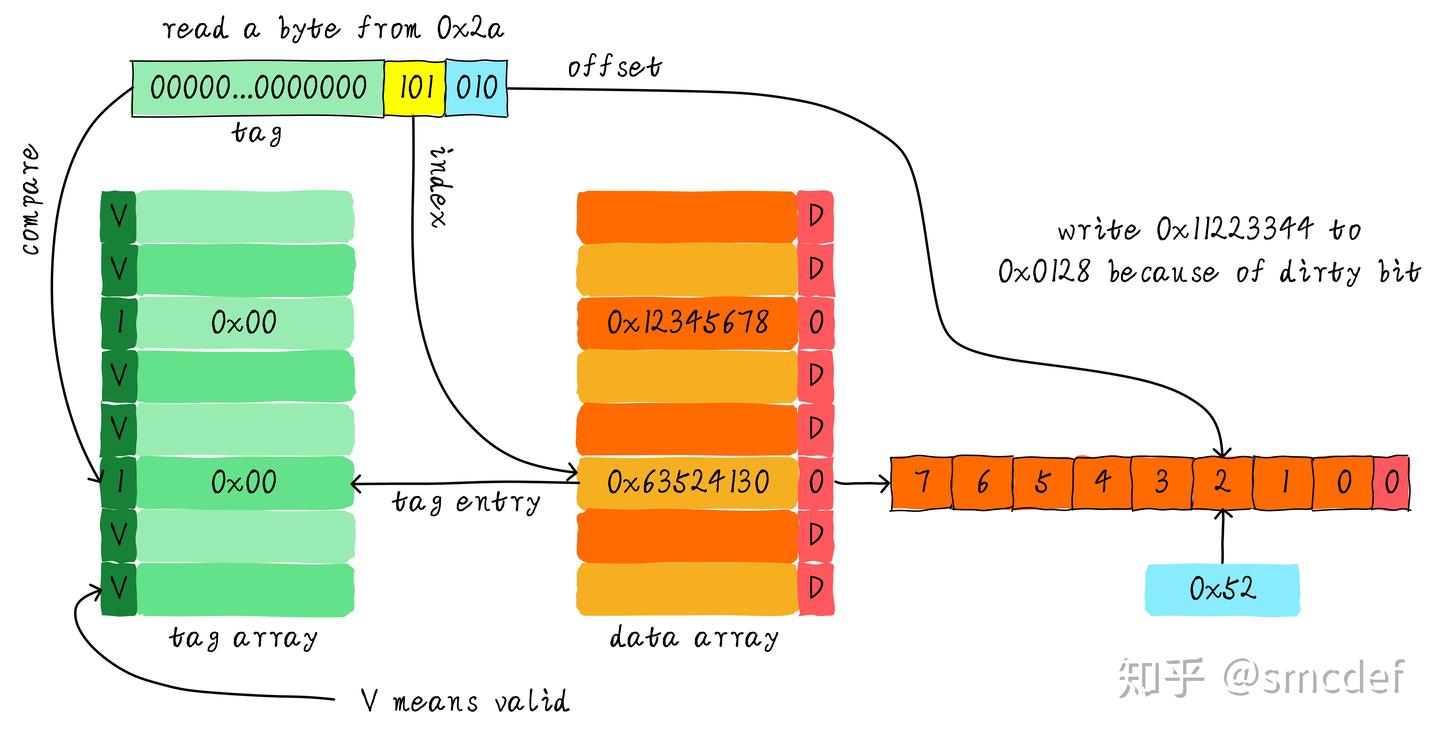 Cache的基本原理 - 知乎