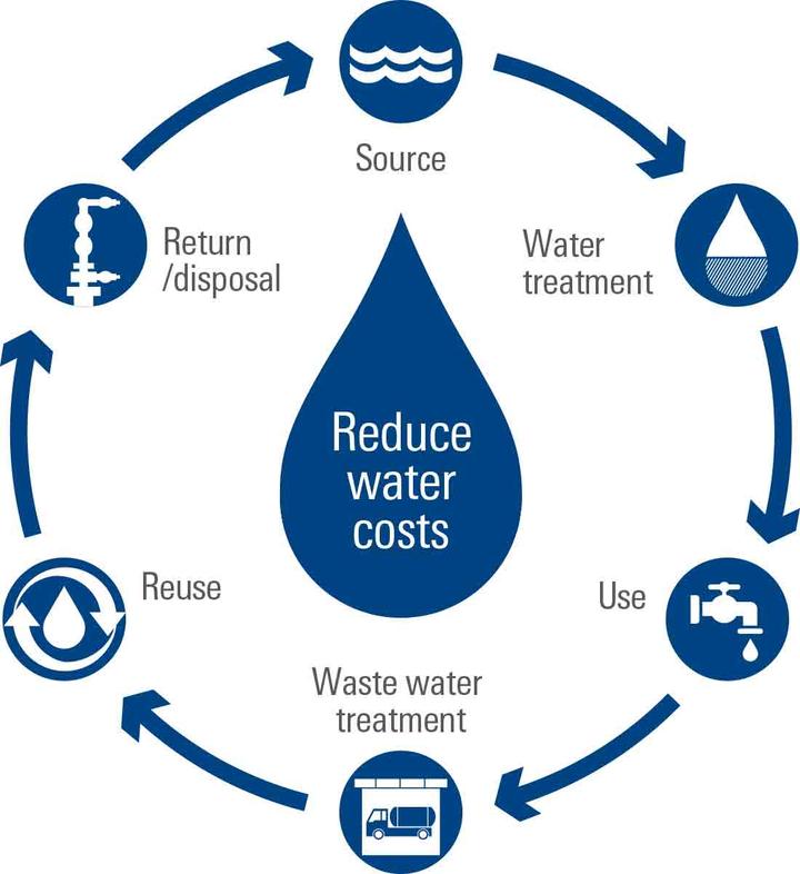 城市污水利用的意外后果英语阅读r23