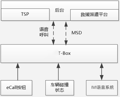 ecall的基本业务流程 - 知乎
