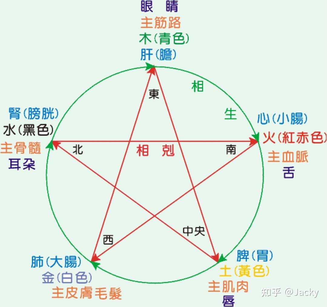 五行里的相生和相克,哪个力量大? - 知乎