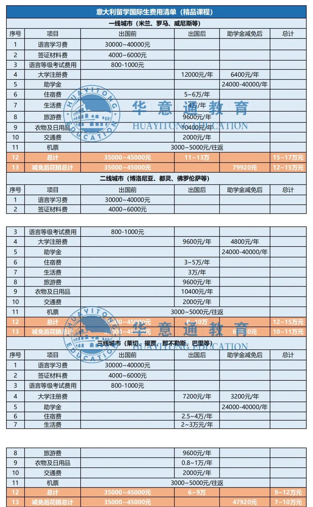 意大利留学美国费用多少(意大利出国留学费用一览表)