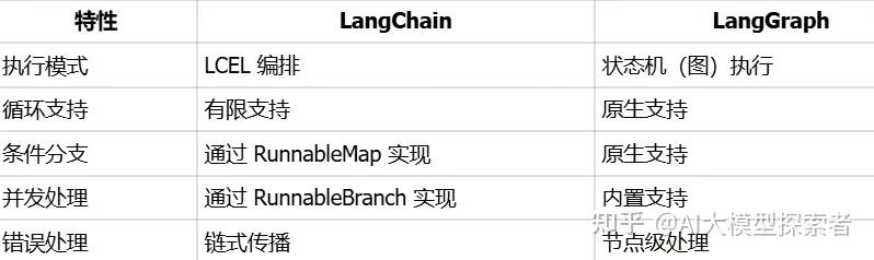 【收藏必备】LangChain、LangGraph与LangSmith：大模型应用开发三大框架详解 - 知乎