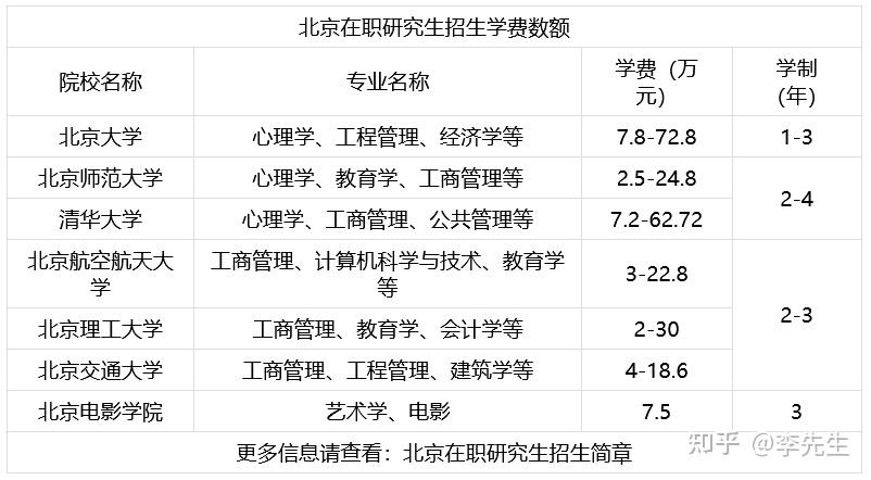 北京在职研究生院校及学费一览表