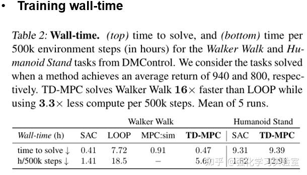 论文分享：Temporal Difference Learning for Model Predictive Control - 知乎