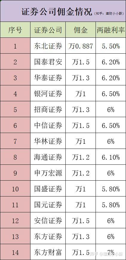 证券佣金