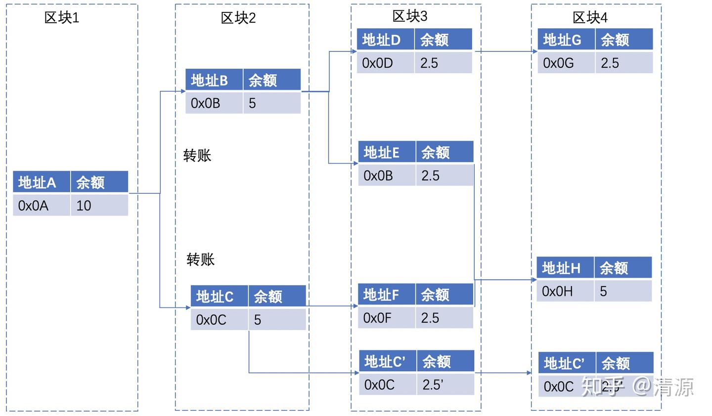 UTXO模型与Account模型对比- 知乎