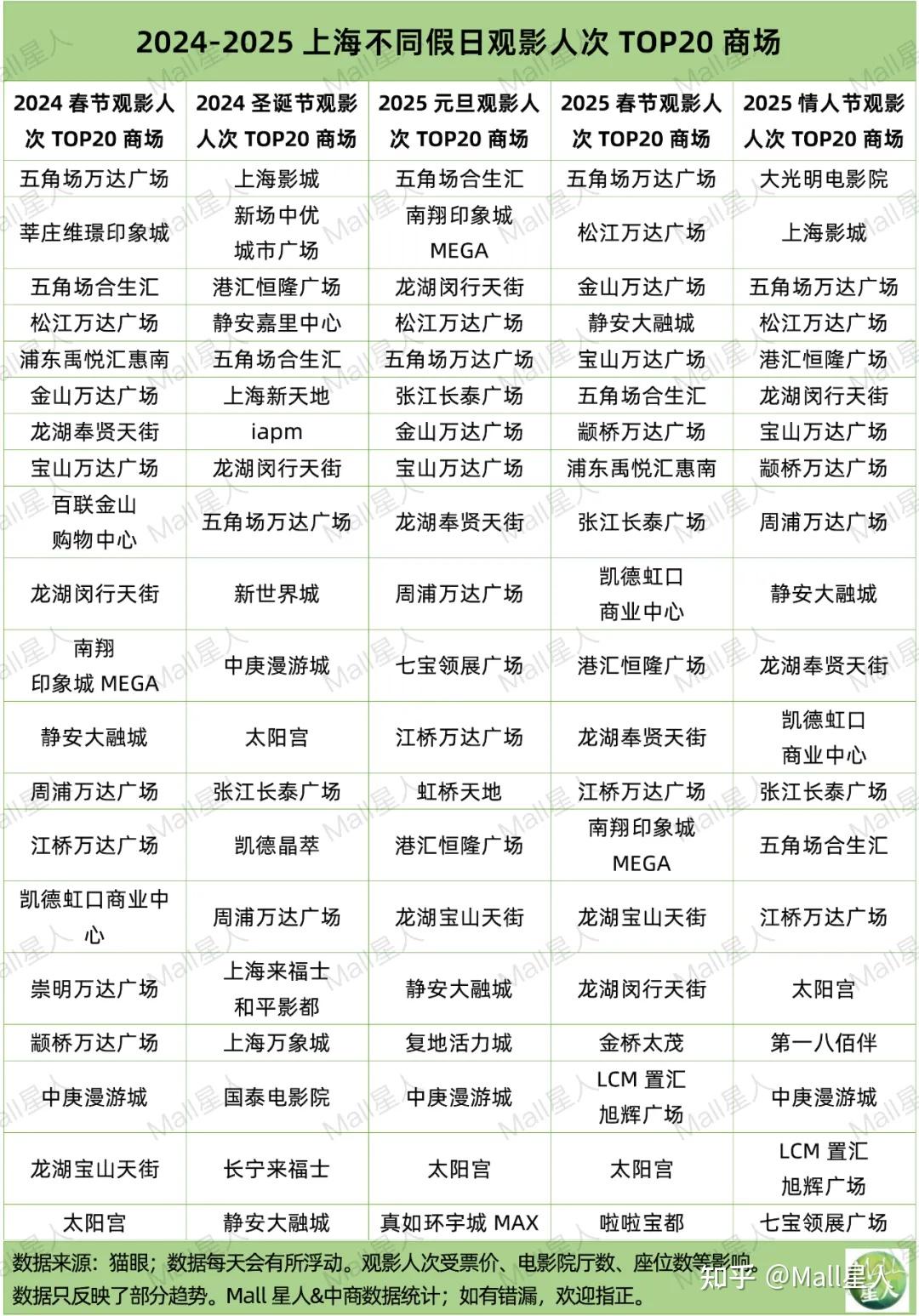上海16区新春数据扫描:500家商场人气排名又变了