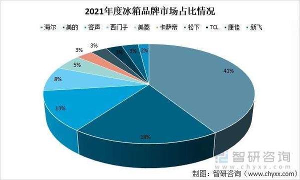 3. 品牌C 冰箱