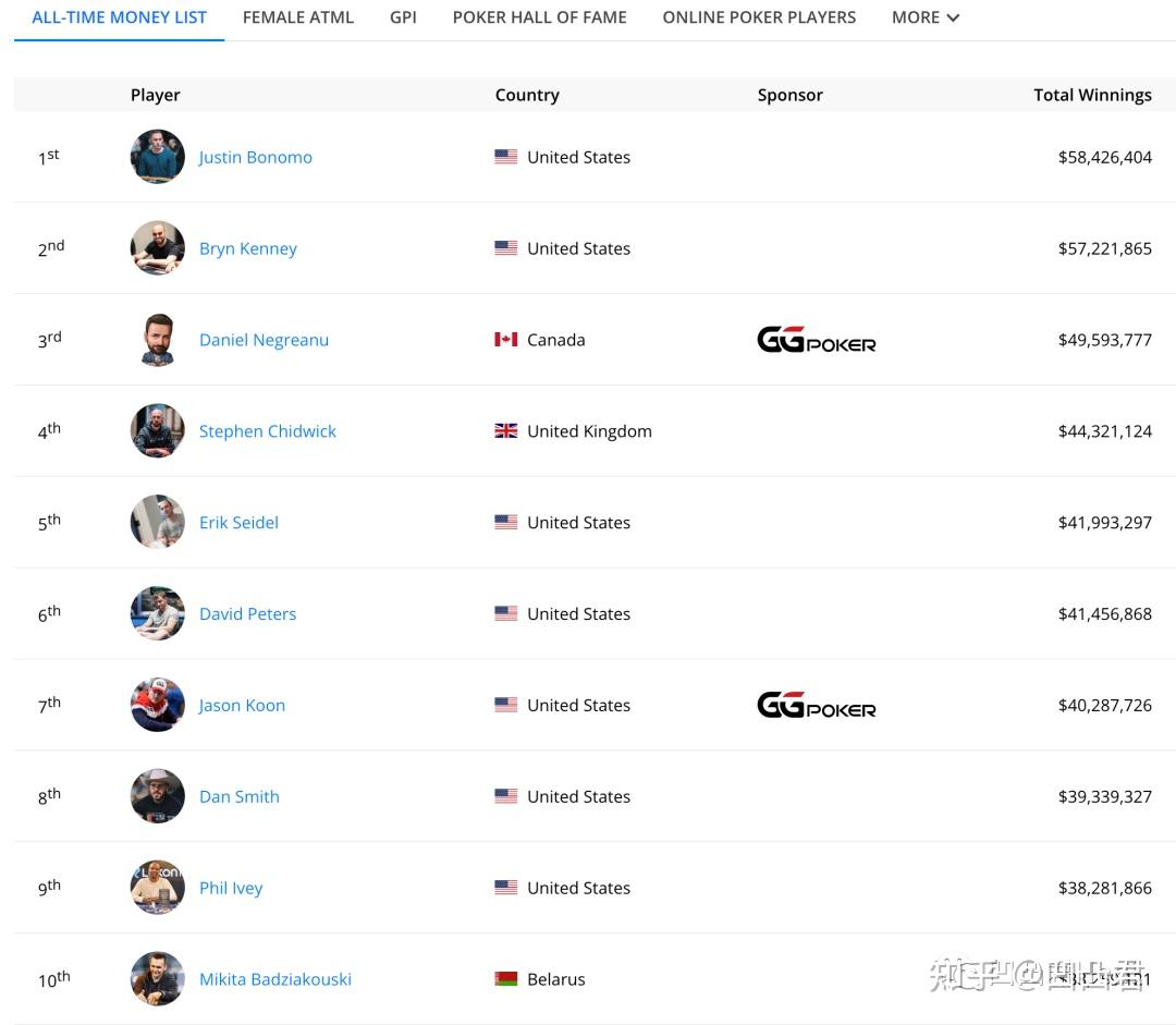 扑克众神录——德州扑克锦标赛之神？（一） - 知乎