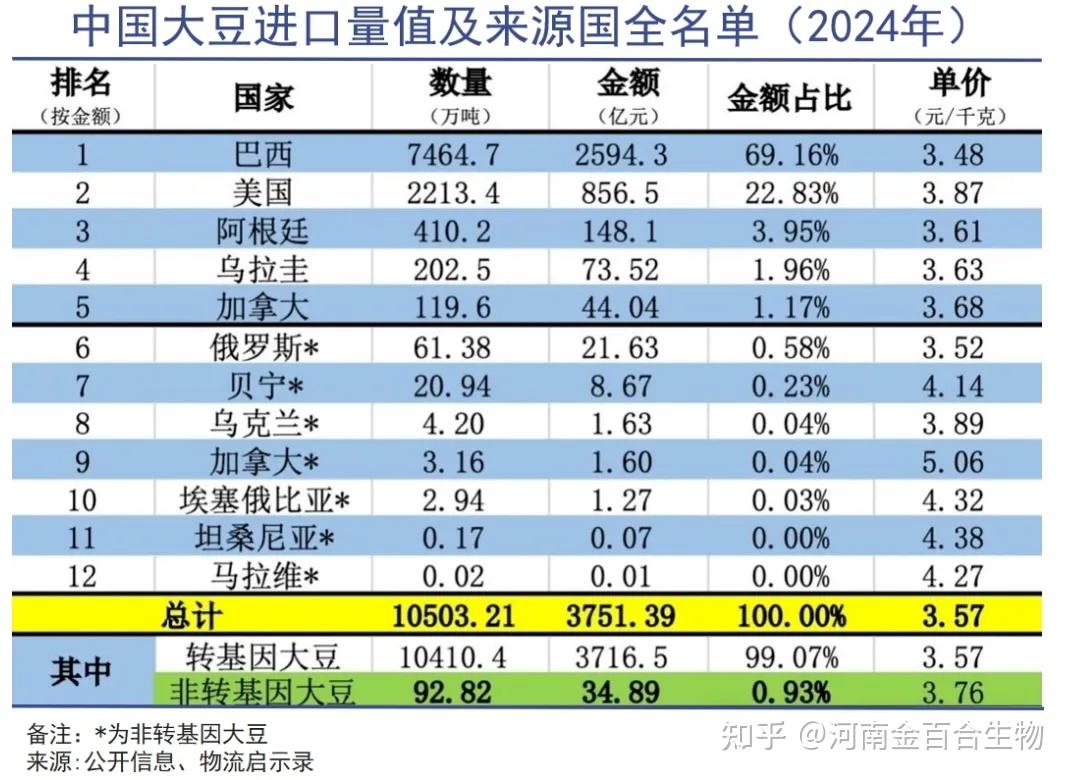 技术分享丨关税战改变全球大豆格局，巴西大豆vs美国大豆的全面对比- 知乎