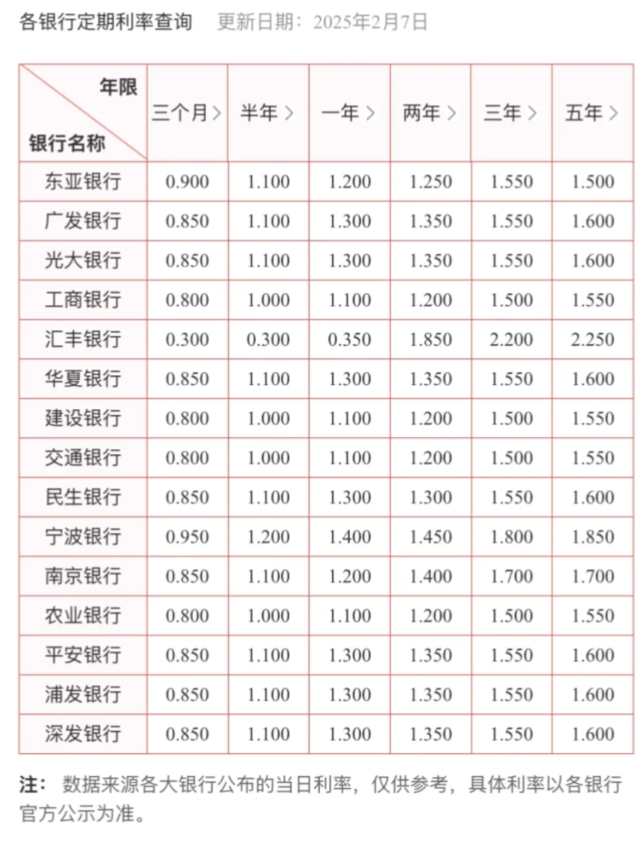 美元定期大幅调息，多家行 …