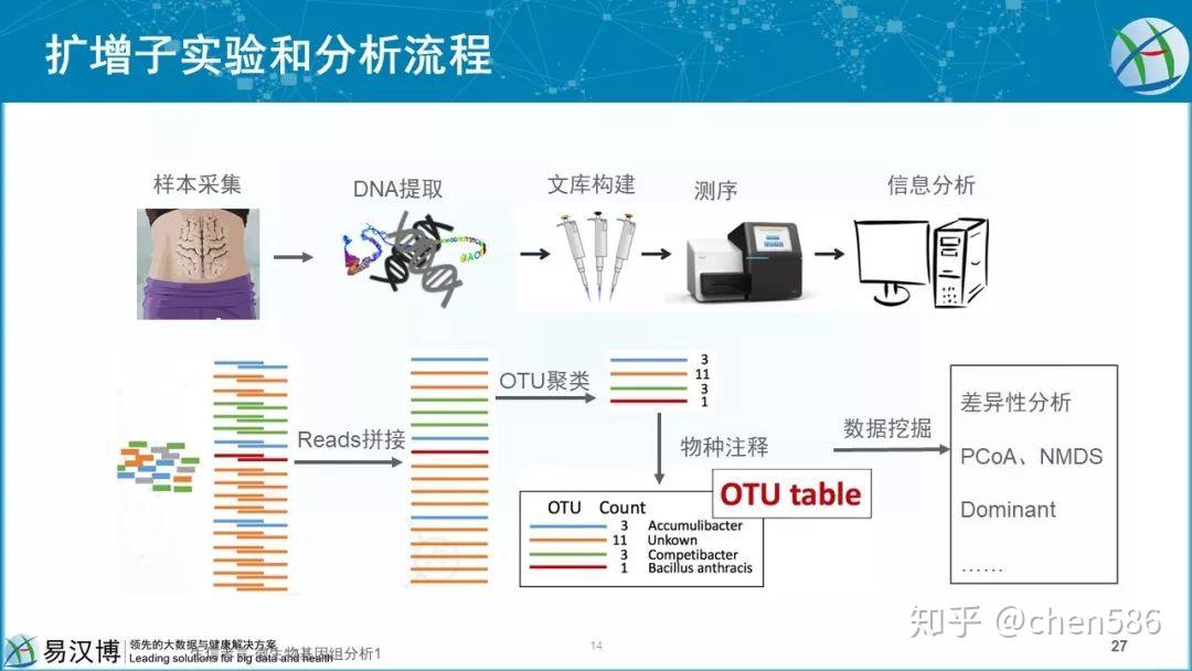 16srna測序技術與高通量測序技術有什麼區別