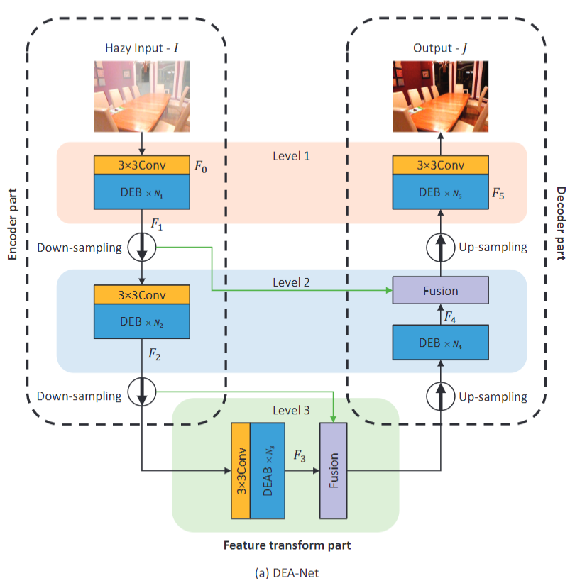 DEA-Net: Single image dehazing based on detail-enhanced convolution and ...