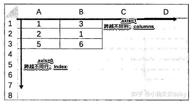 【Python进阶系列】DataFrame轴参数axis|图解 + 示例代码 - 知乎