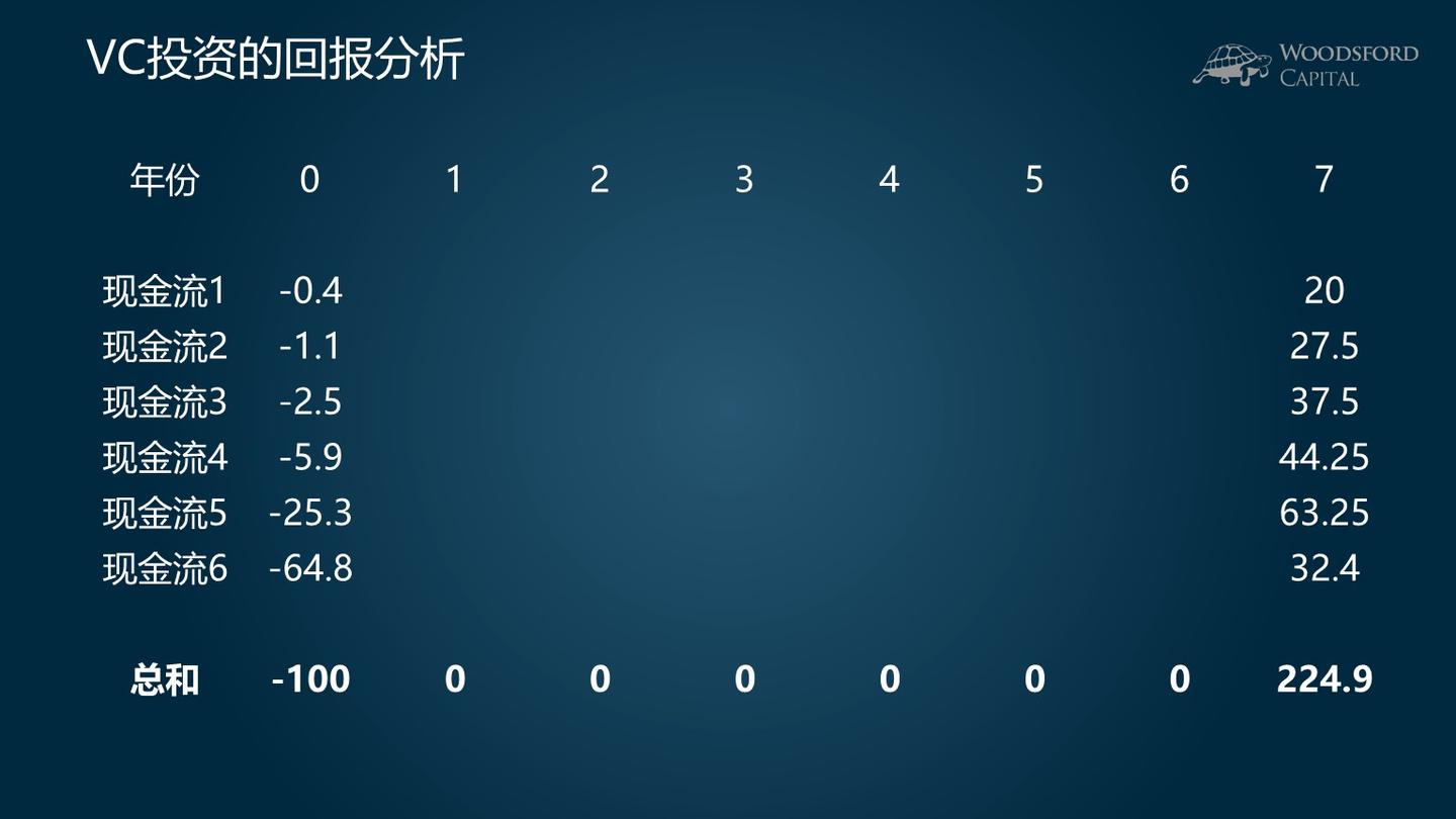 风险投资的成功概率有多高？ - 知乎