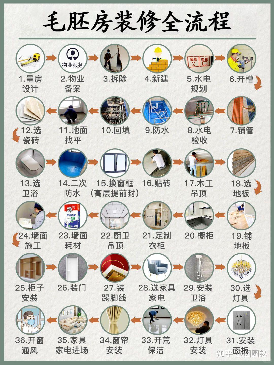毛坯房装修全流程 + 避坑指南，自己装也能少走90%弯路！ - 知乎