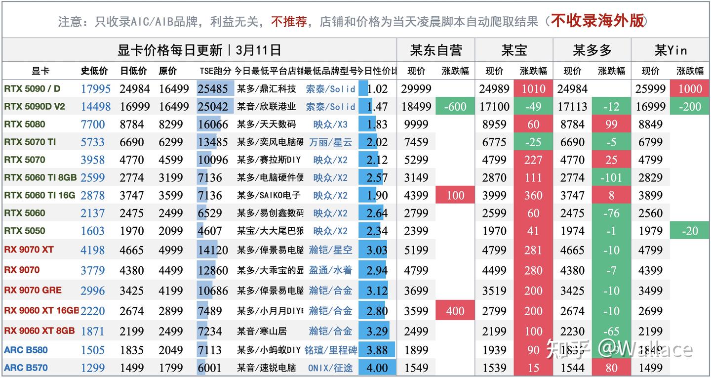 电脑硬件价格趋势分析（不定期更新）